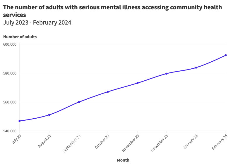 A graph showing the number of adults accessing mental health services from July 2023-2024