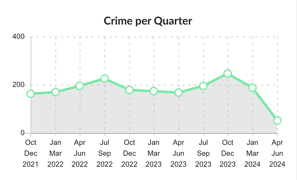 Police statistics showing the rise and fall of crime rates in Dulwich Village. The highest point is Oct-Dec 2023 and there is a steep drop after Jan-Mar 2024 when the data issues start happening.